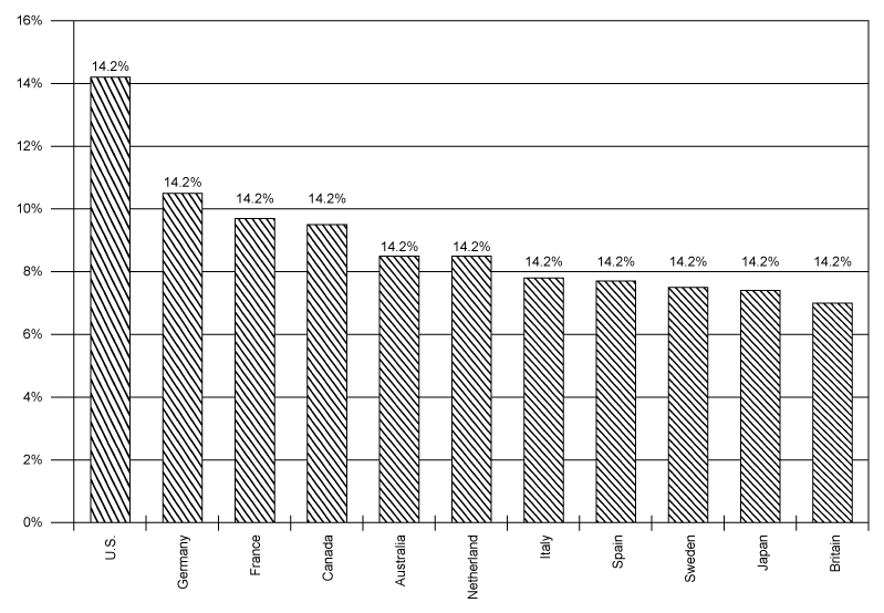 Figure 1: Health care expenditure of different Nations